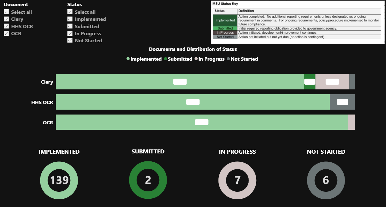 Report of Incident Reports